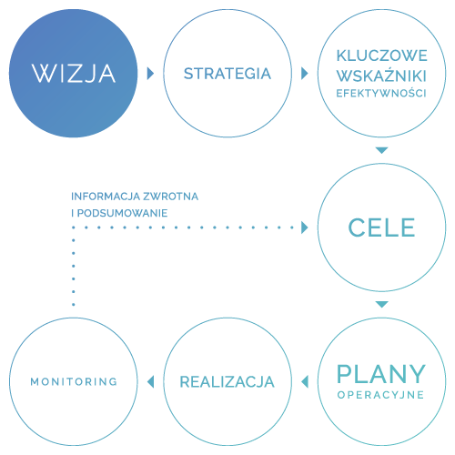 realizacja wizji i strategii