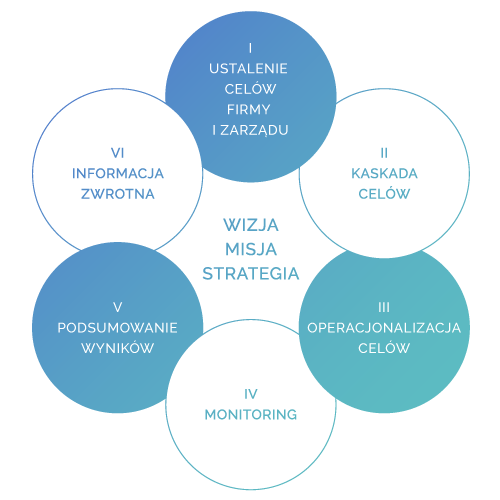 procesy MBO+ w pętli czasu